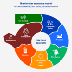 circular economy