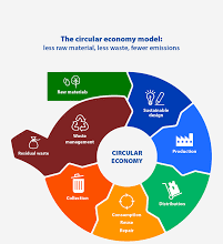 circular economy